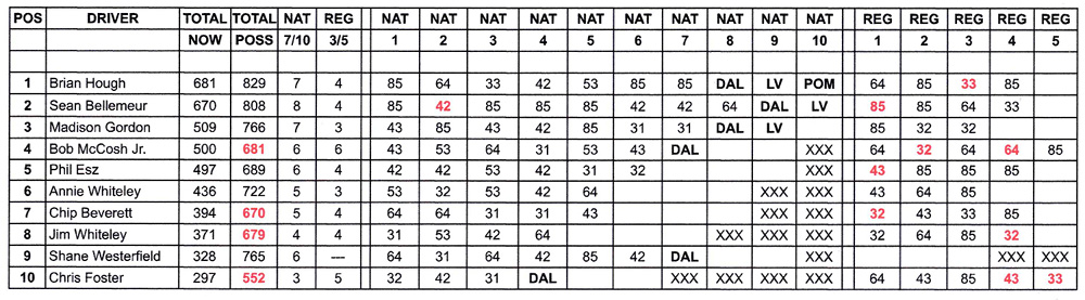 Top Alcohol Funny Car Points Standings